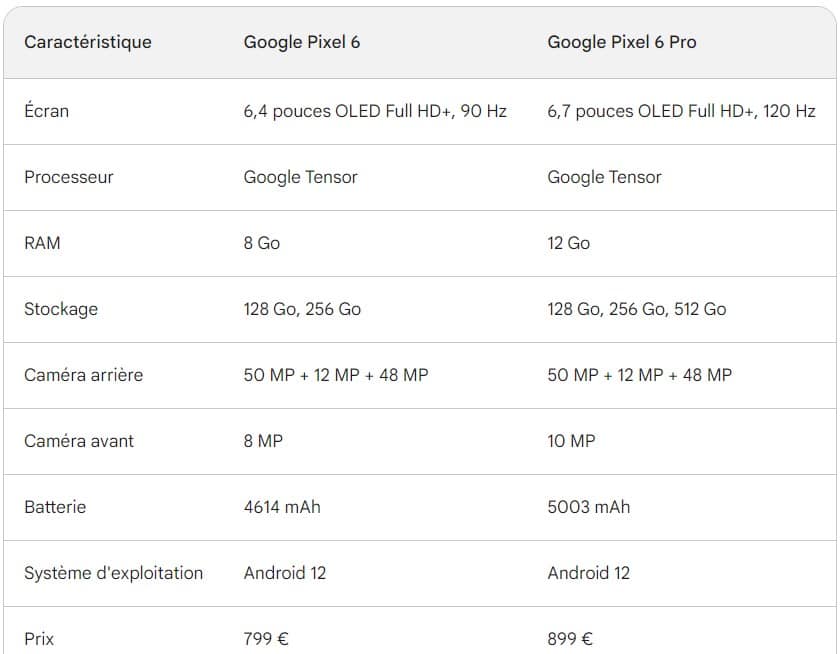 Tableau comparatif Google Pixel 6 vs Pixel 6 Pro