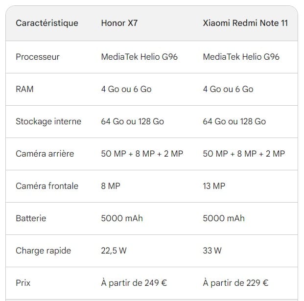 Comparaison Honor X7 vs Xiaomi Redmi Note 11