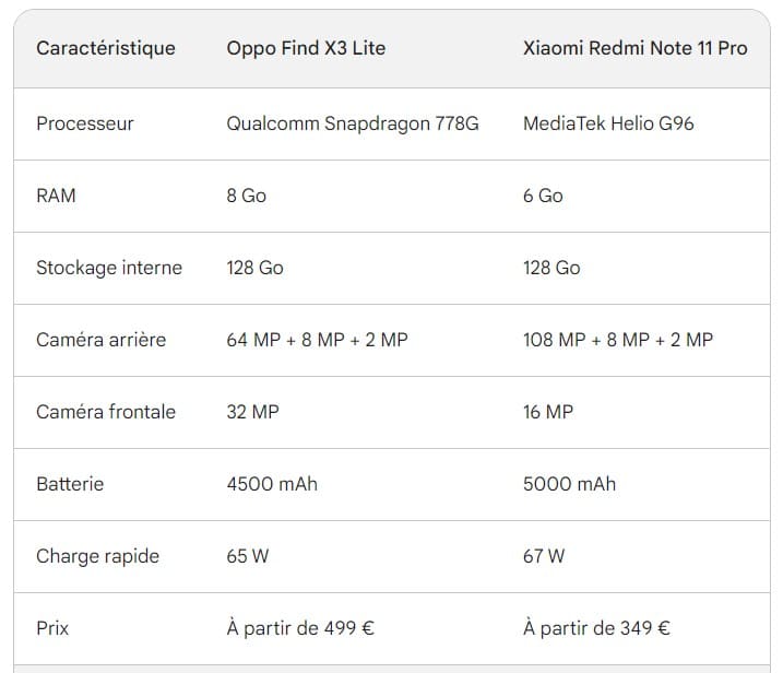 Comparaison Oppo Find X3 Lite vs Xiaomi Redmi Note 11 Pro