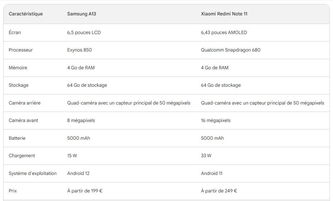 Comparaison Samsung A13 vs Xiaomi Redmi Note 11