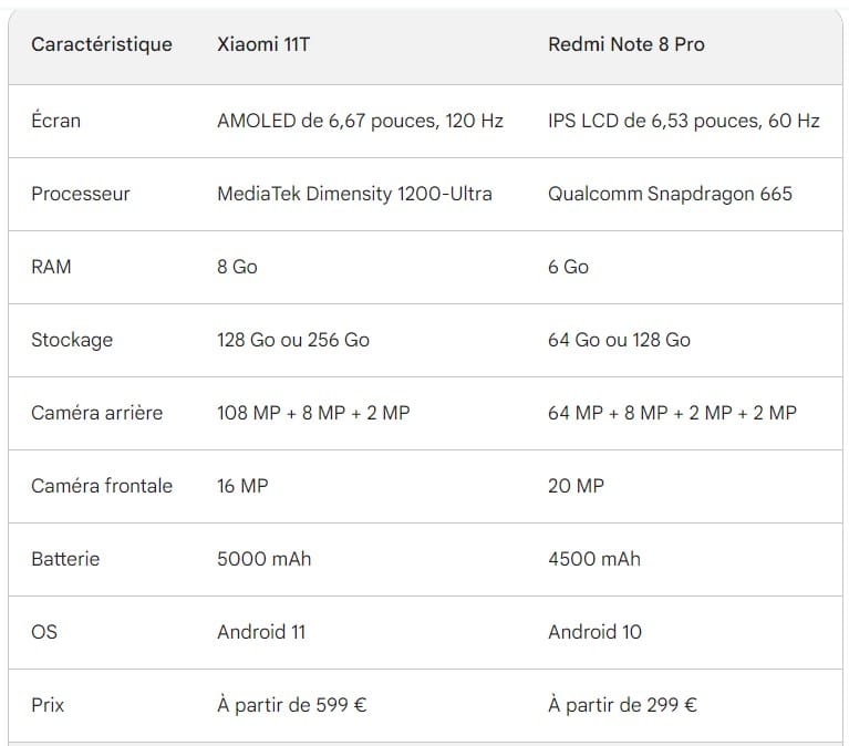 Comparaison Xiaomi 11T et Redmi Note 8 Pro